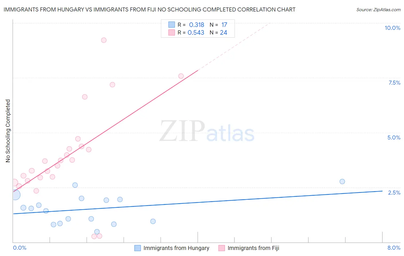 Immigrants from Hungary vs Immigrants from Fiji No Schooling Completed