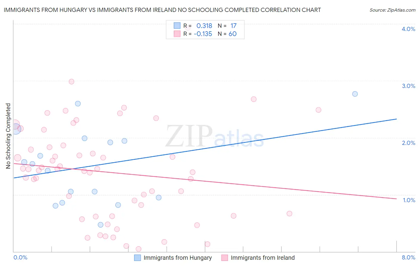 Immigrants from Hungary vs Immigrants from Ireland No Schooling Completed