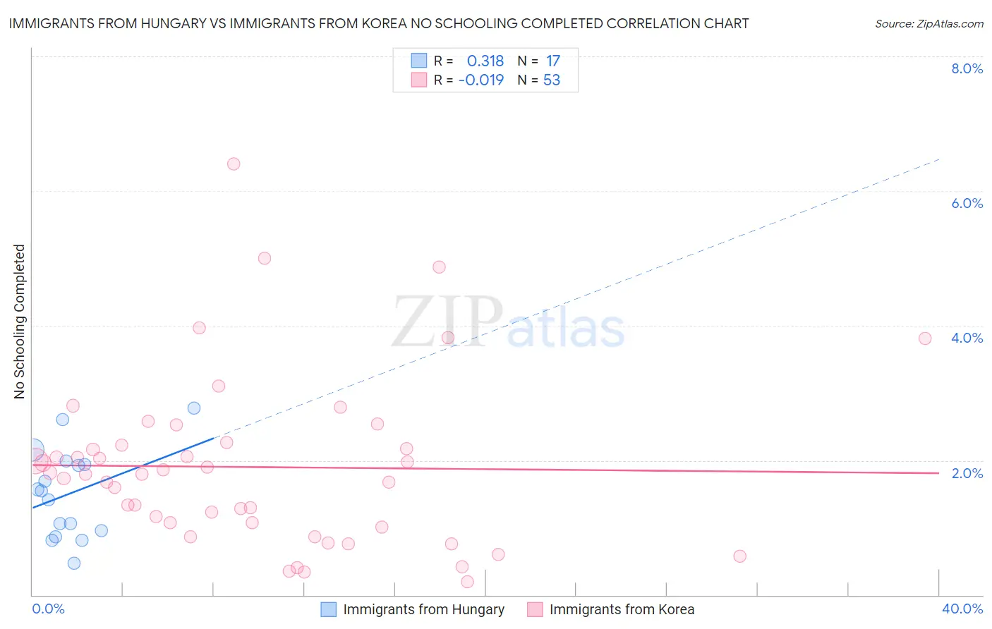 Immigrants from Hungary vs Immigrants from Korea No Schooling Completed