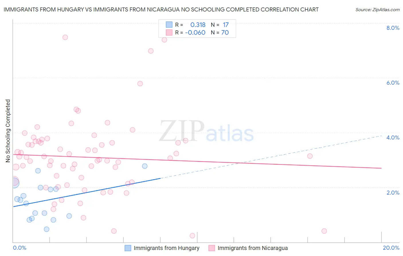 Immigrants from Hungary vs Immigrants from Nicaragua No Schooling Completed