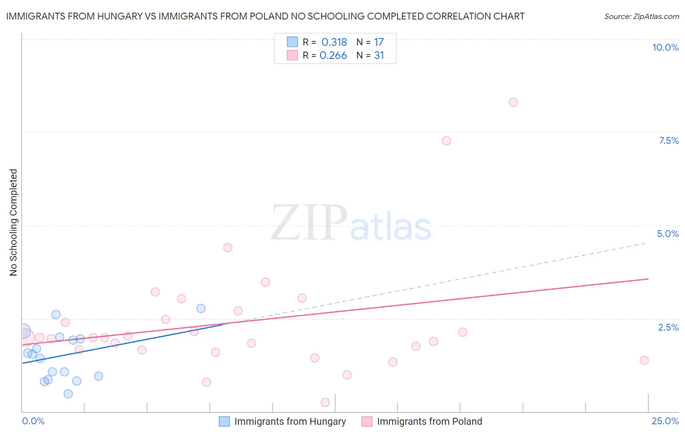 Immigrants from Hungary vs Immigrants from Poland No Schooling Completed