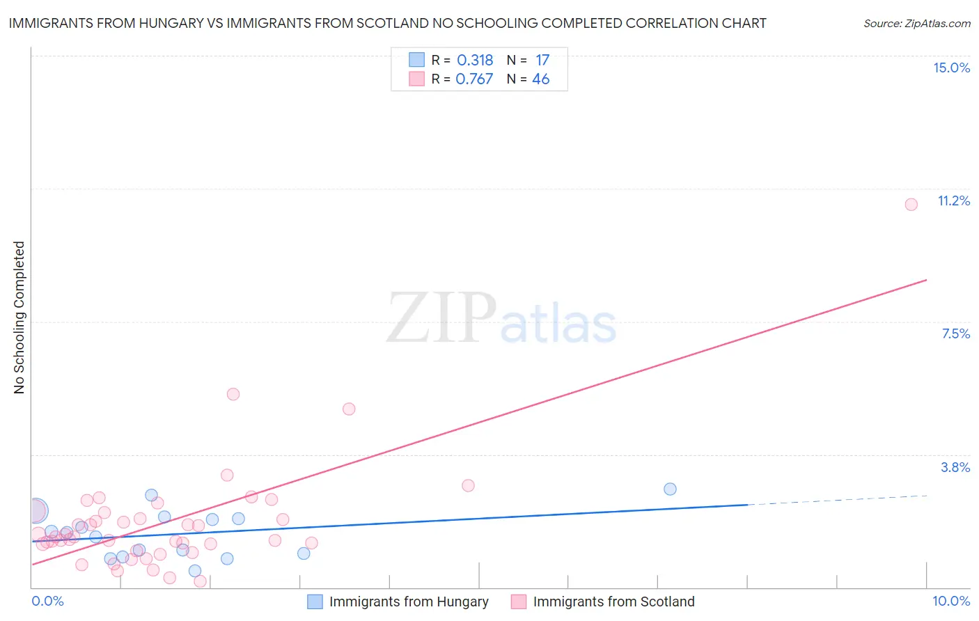 Immigrants from Hungary vs Immigrants from Scotland No Schooling Completed