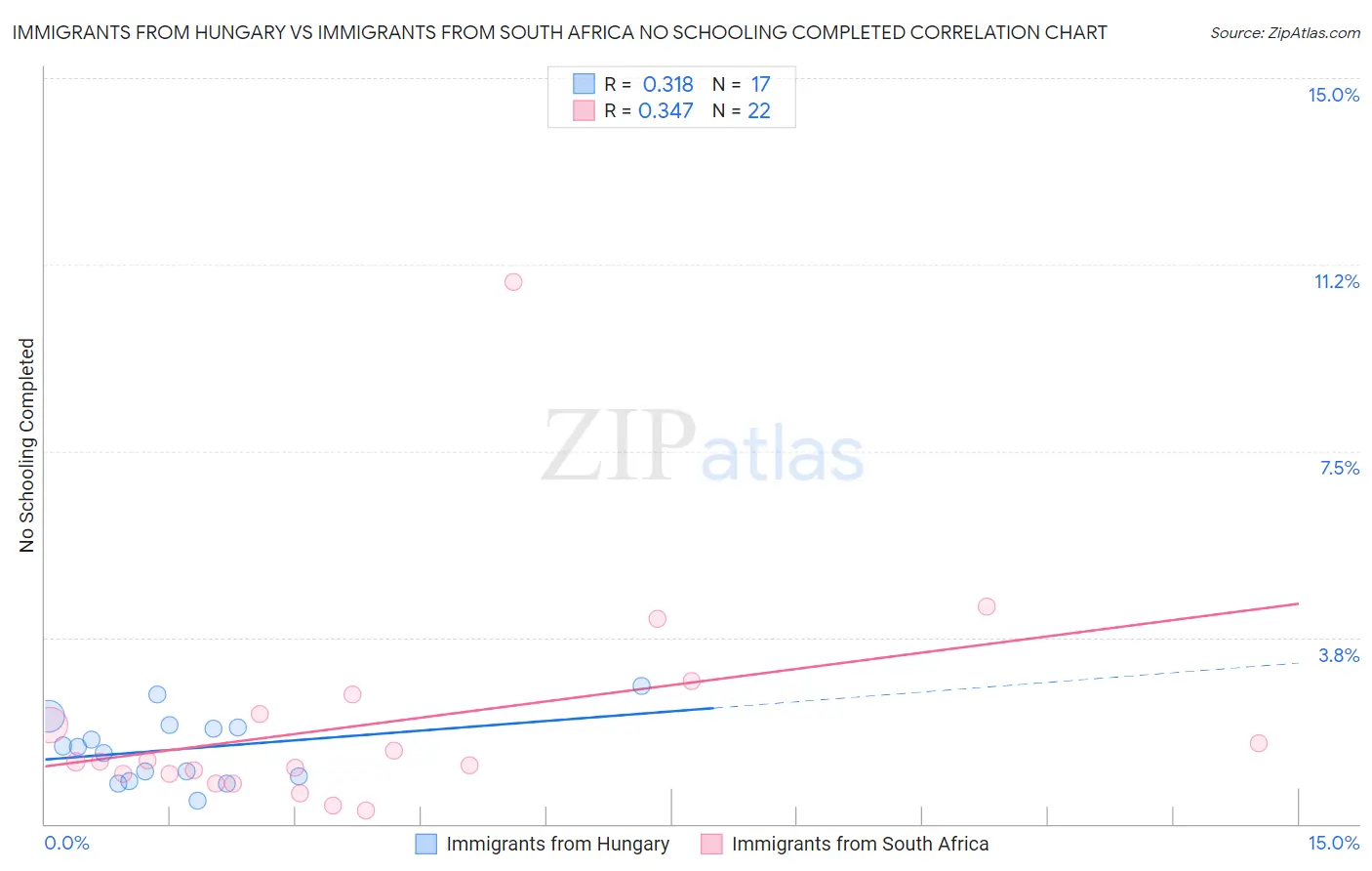 Immigrants from Hungary vs Immigrants from South Africa No Schooling Completed