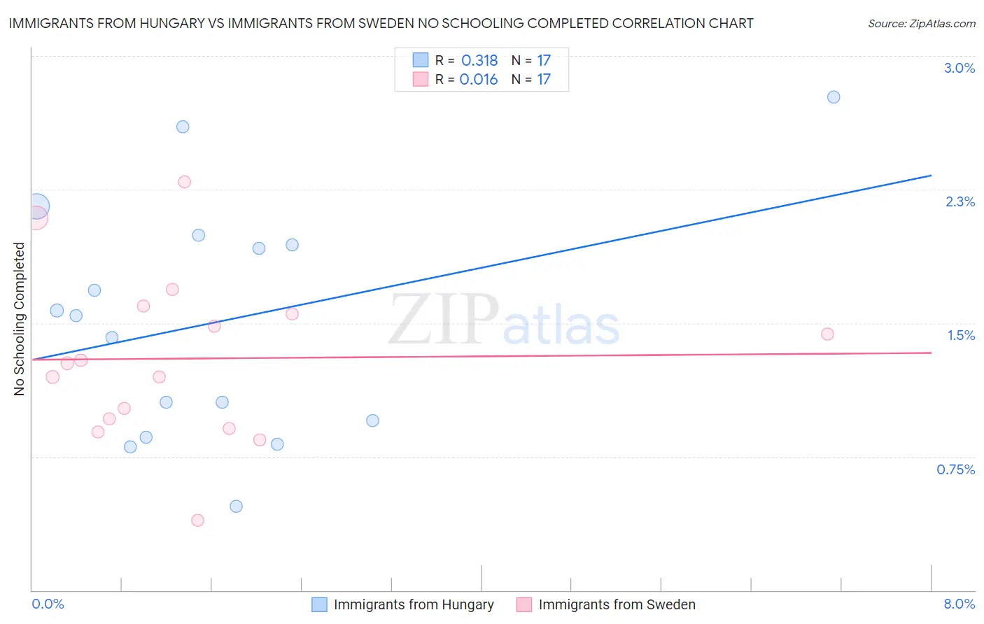 Immigrants from Hungary vs Immigrants from Sweden No Schooling Completed