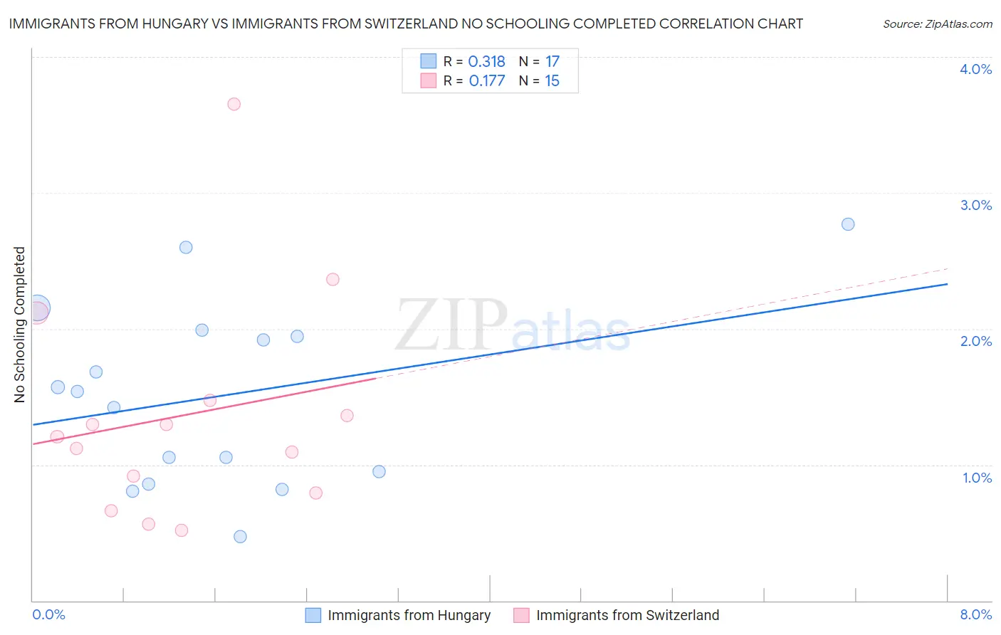 Immigrants from Hungary vs Immigrants from Switzerland No Schooling Completed