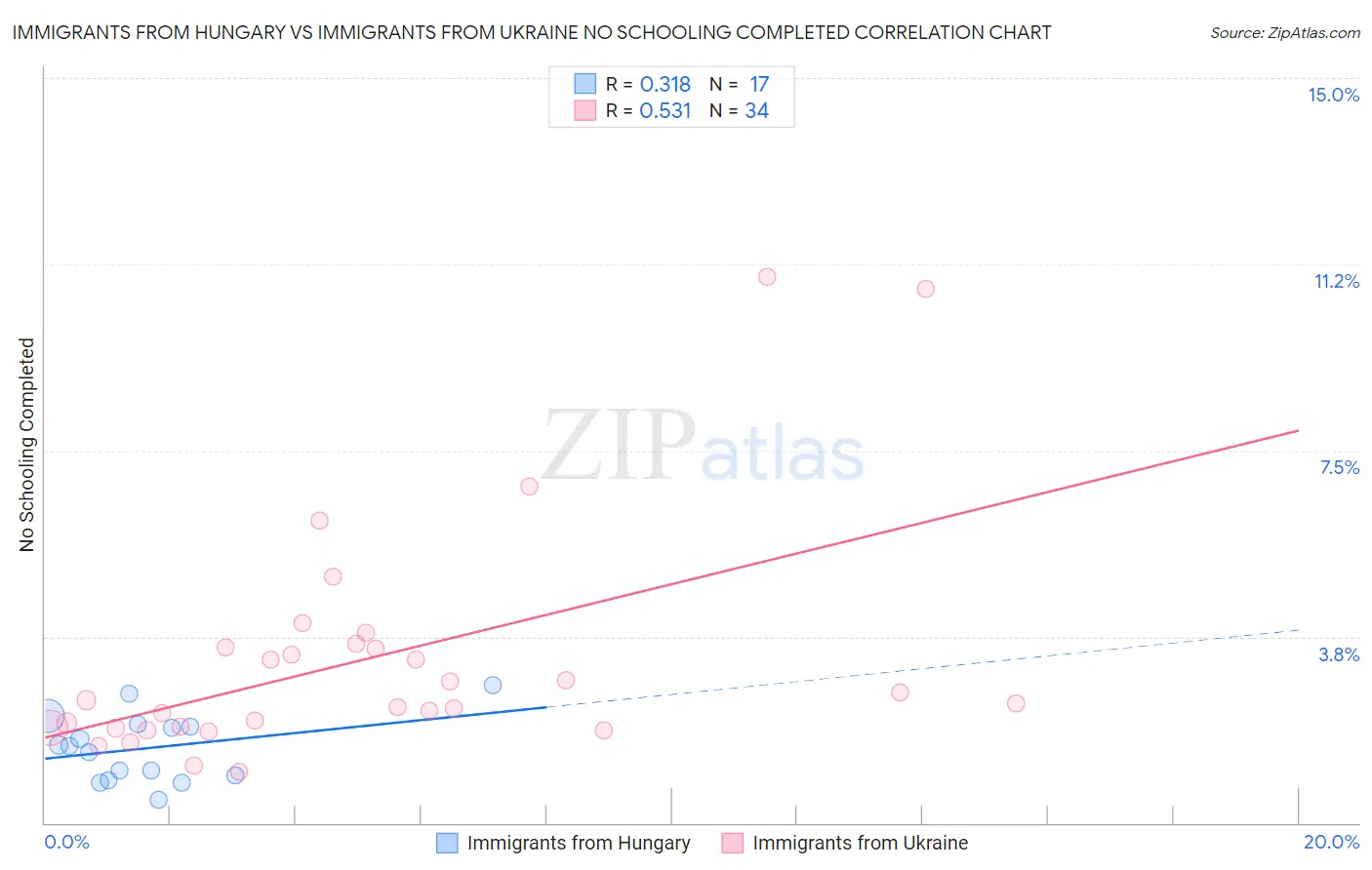 Immigrants from Hungary vs Immigrants from Ukraine No Schooling Completed