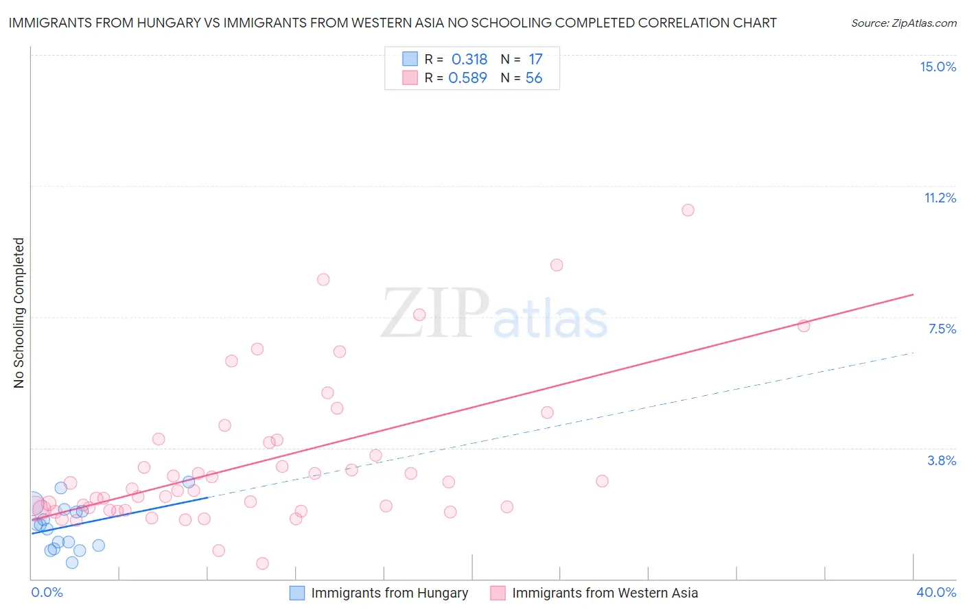 Immigrants from Hungary vs Immigrants from Western Asia No Schooling Completed