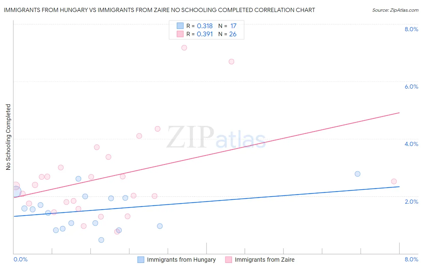 Immigrants from Hungary vs Immigrants from Zaire No Schooling Completed