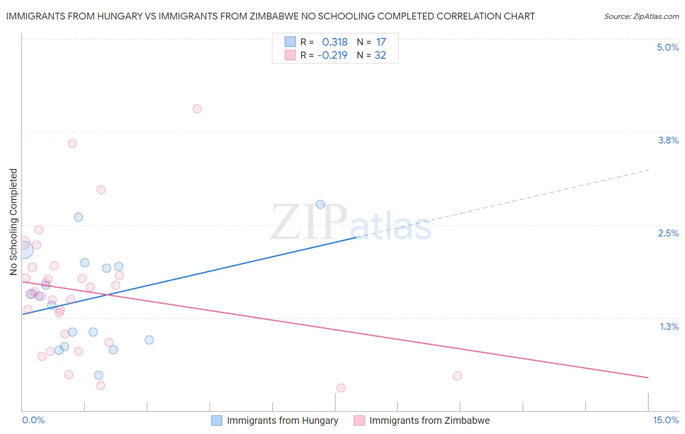 Immigrants from Hungary vs Immigrants from Zimbabwe No Schooling Completed