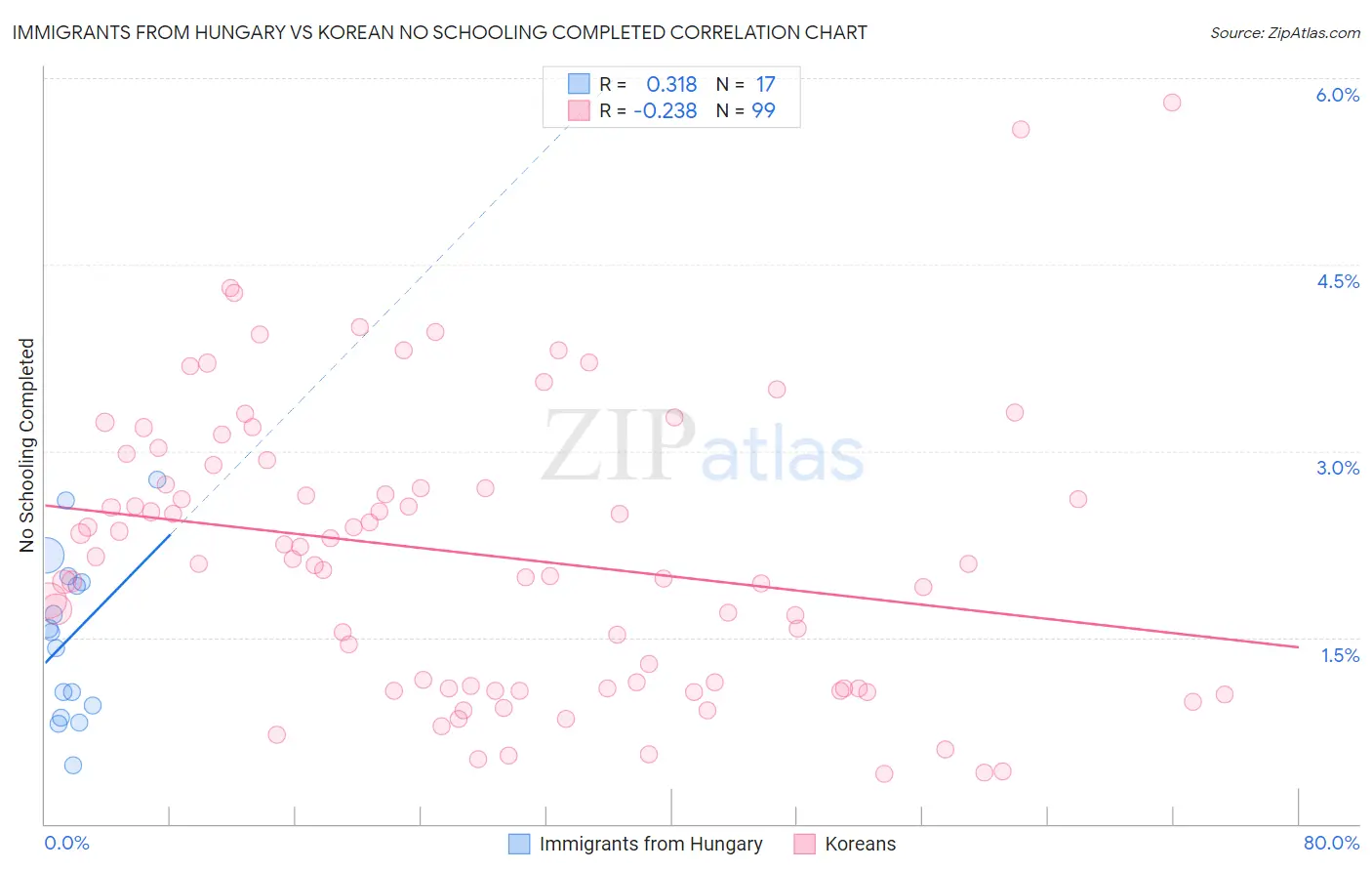 Immigrants from Hungary vs Korean No Schooling Completed