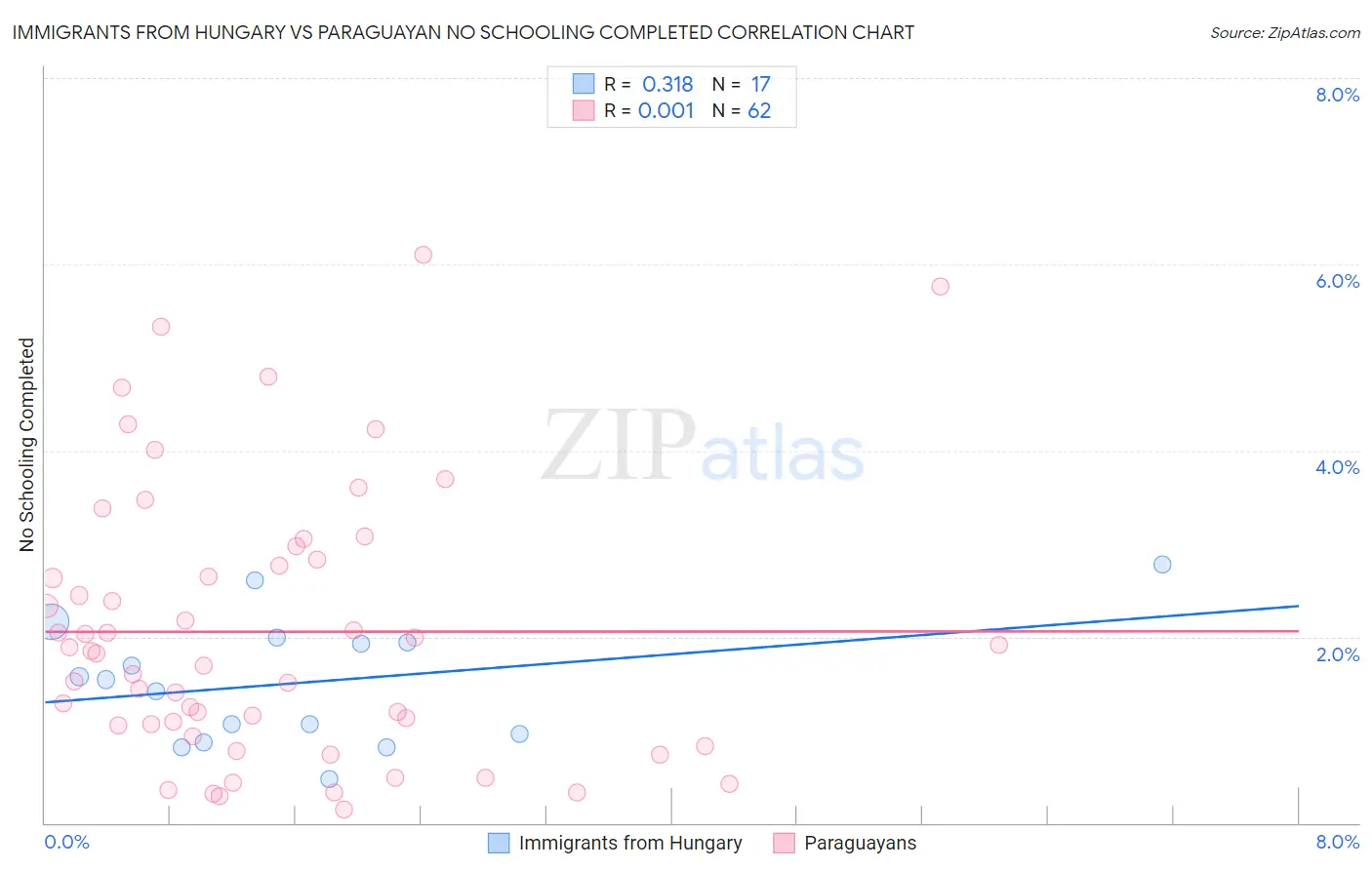 Immigrants from Hungary vs Paraguayan No Schooling Completed