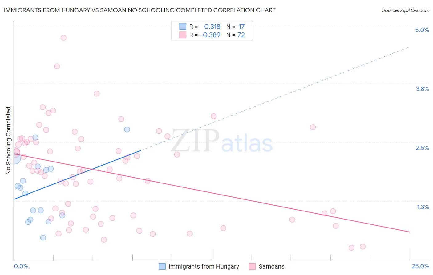 Immigrants from Hungary vs Samoan No Schooling Completed