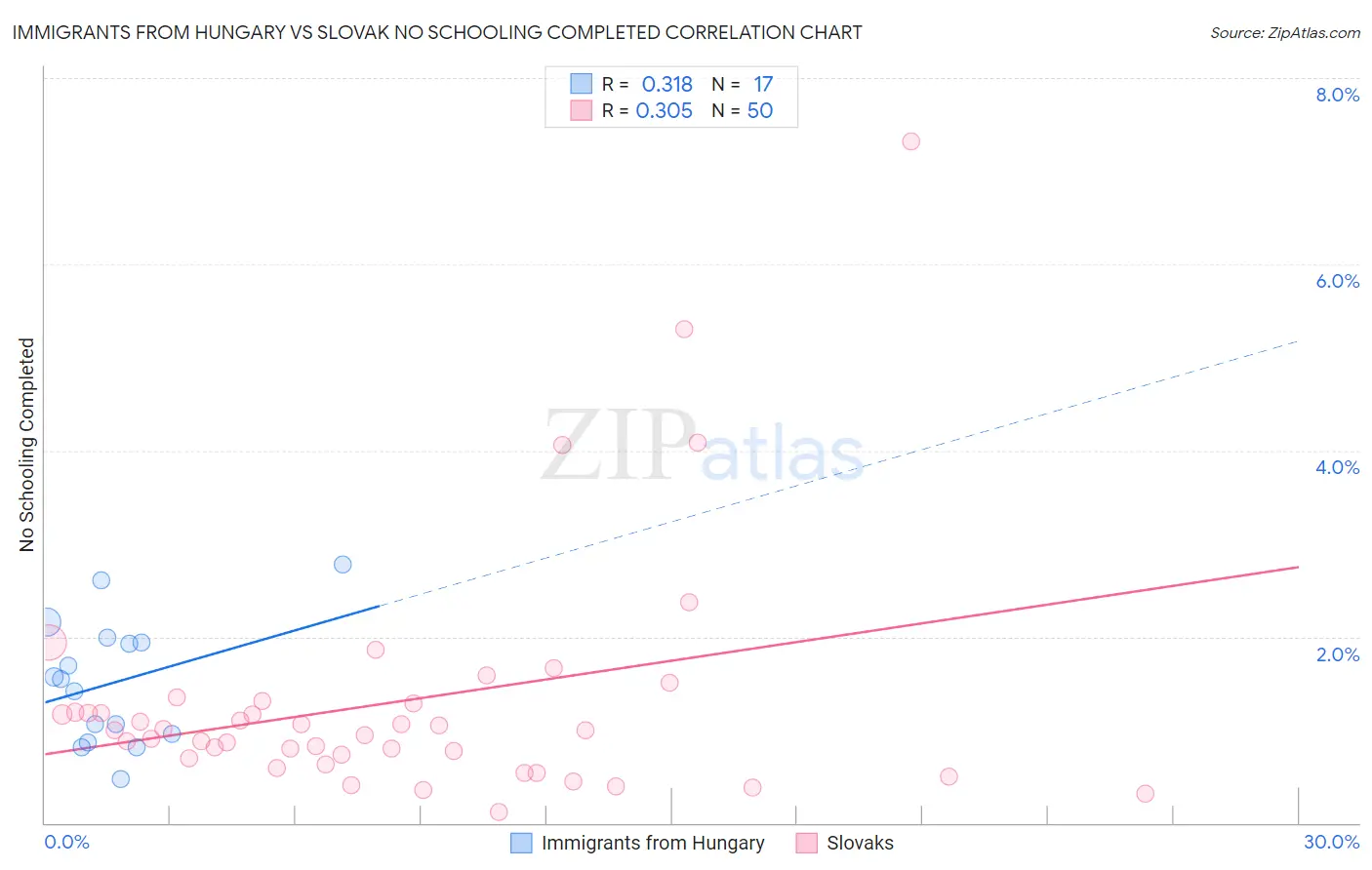 Immigrants from Hungary vs Slovak No Schooling Completed