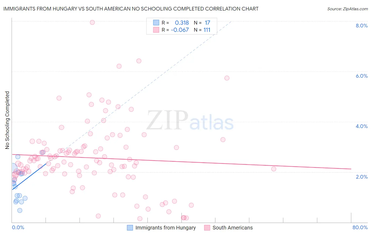 Immigrants from Hungary vs South American No Schooling Completed