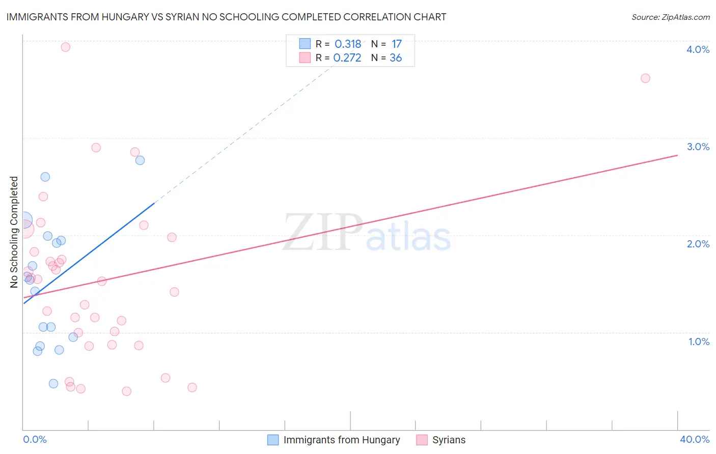 Immigrants from Hungary vs Syrian No Schooling Completed