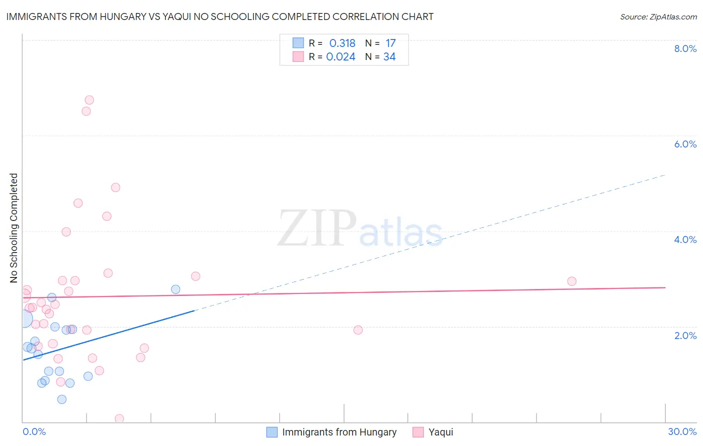 Immigrants from Hungary vs Yaqui No Schooling Completed