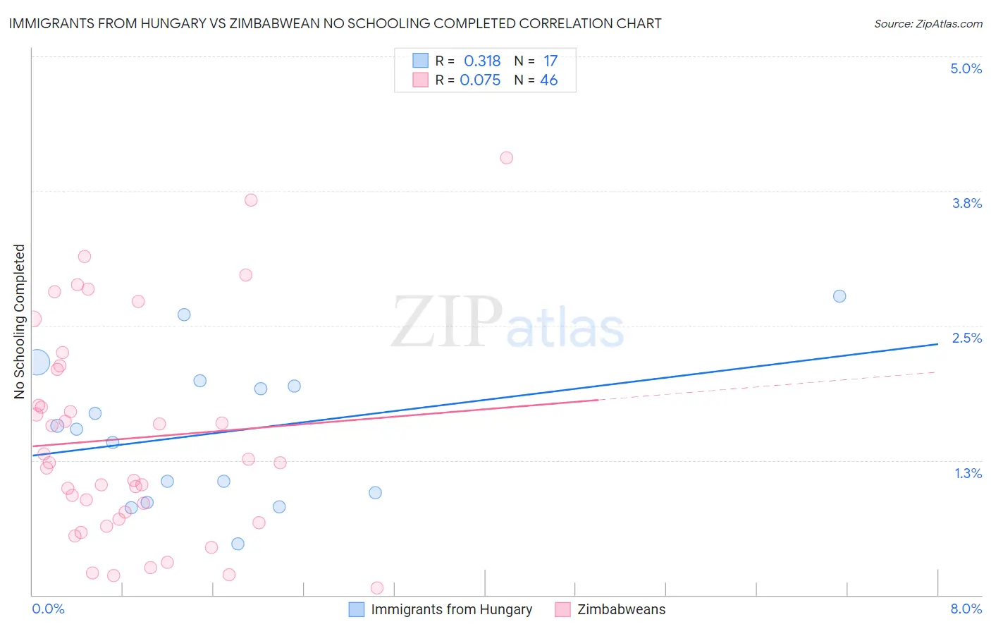 Immigrants from Hungary vs Zimbabwean No Schooling Completed