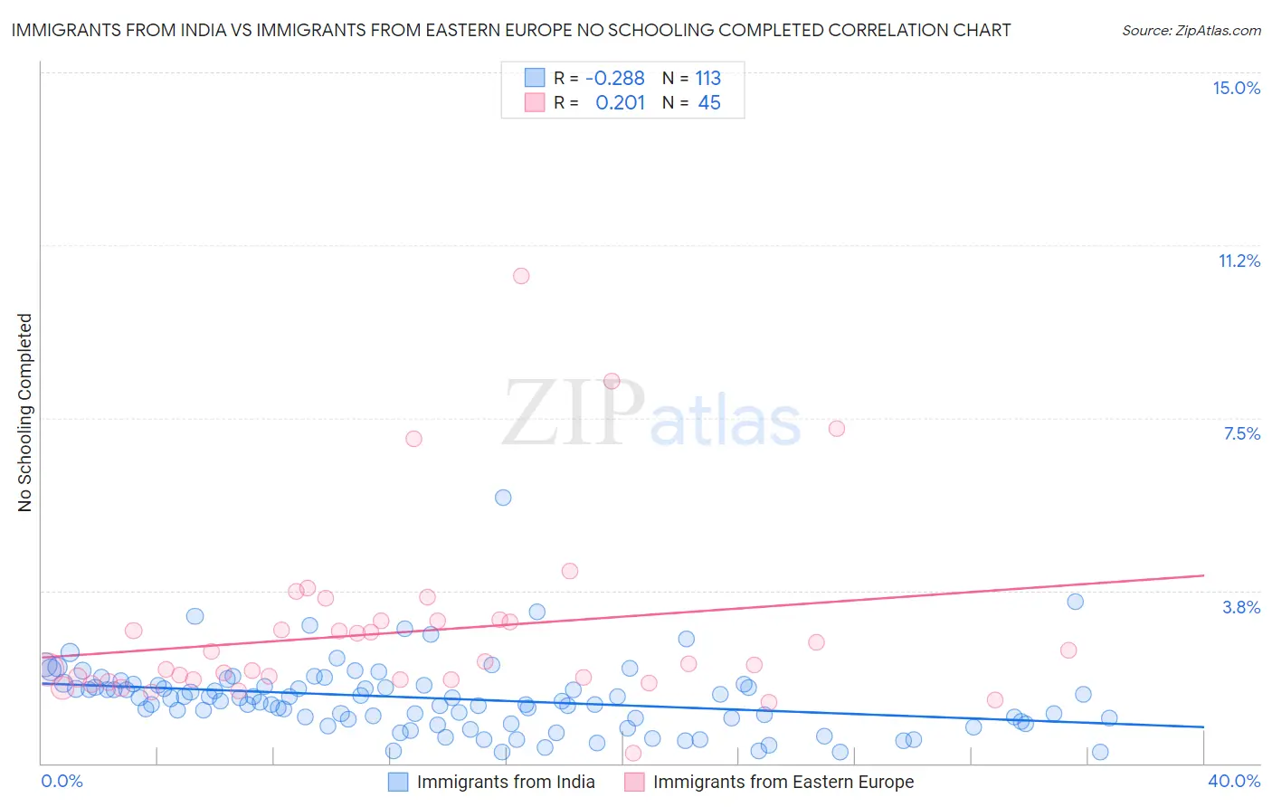 Immigrants from India vs Immigrants from Eastern Europe No Schooling Completed