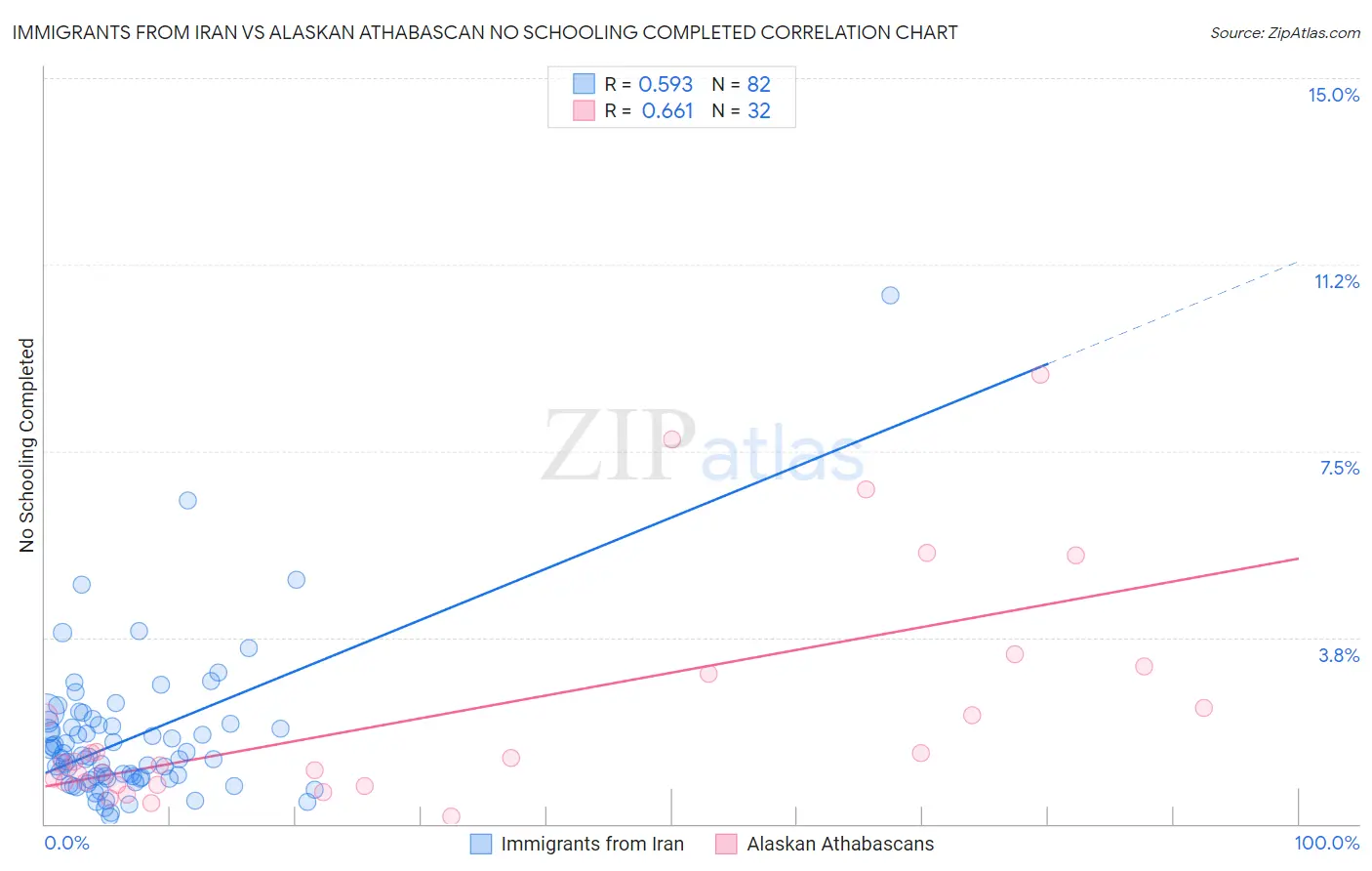 Immigrants from Iran vs Alaskan Athabascan No Schooling Completed