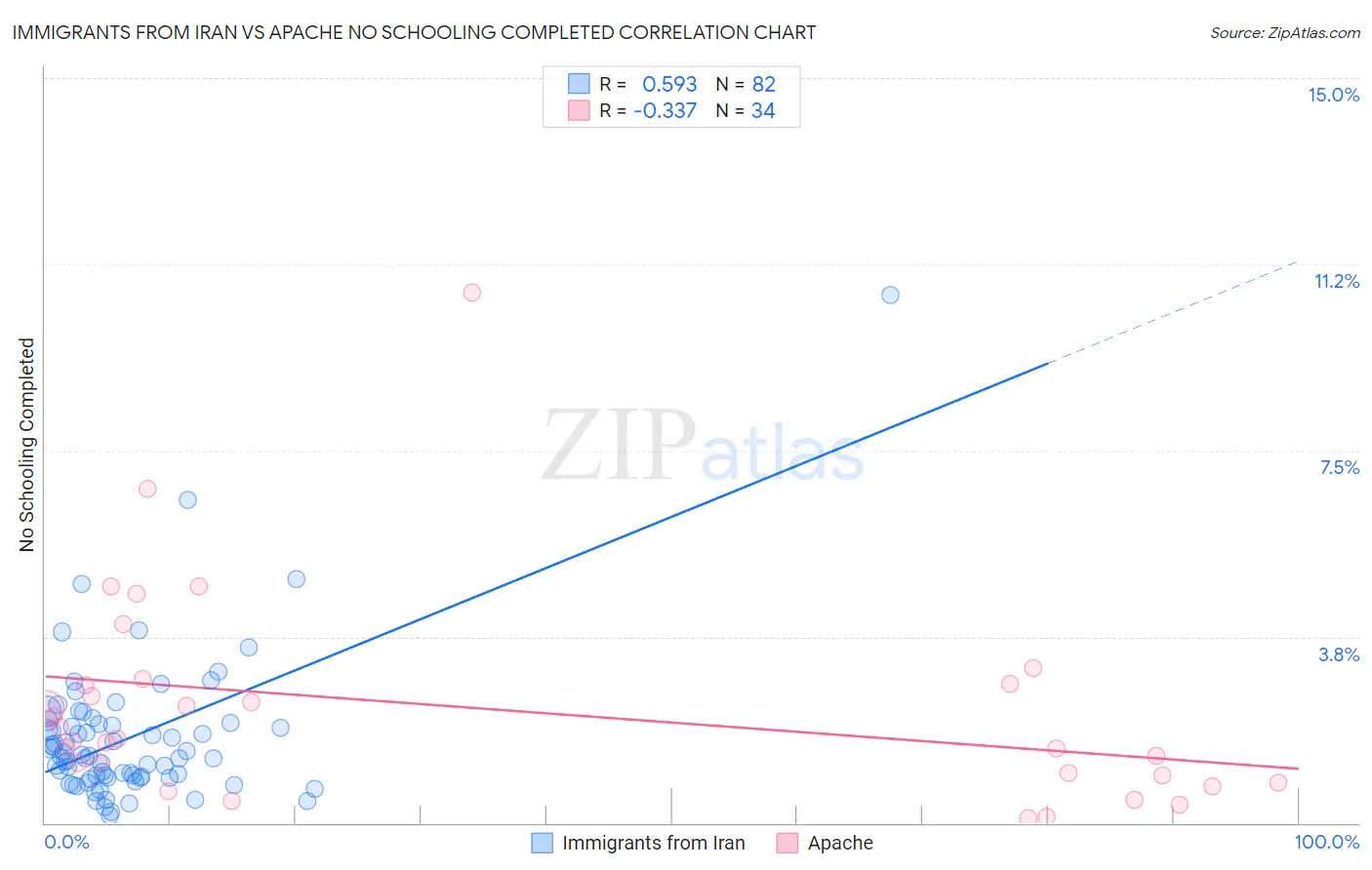 Immigrants from Iran vs Apache No Schooling Completed