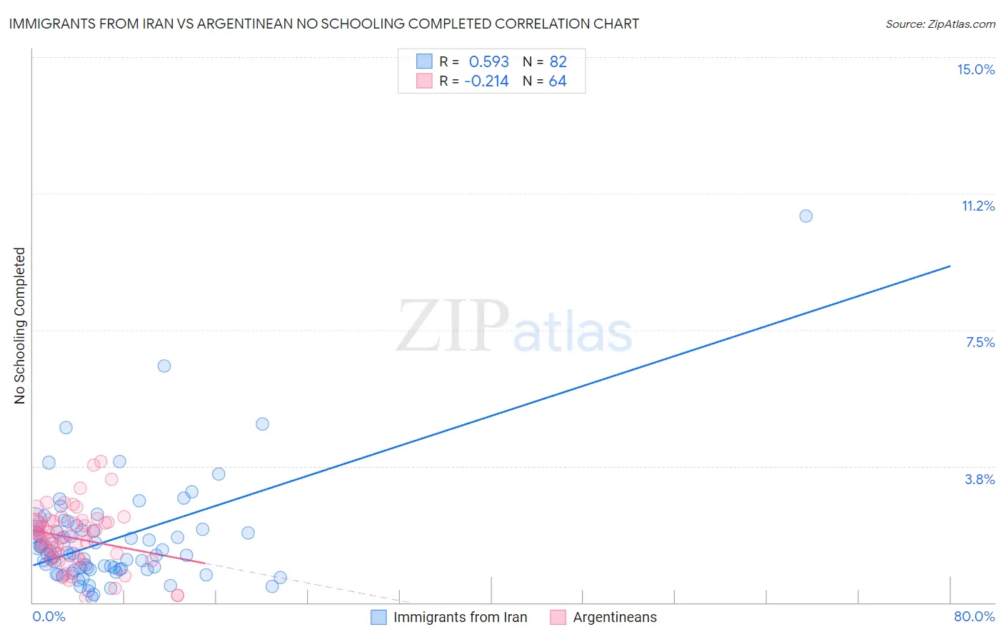 Immigrants from Iran vs Argentinean No Schooling Completed