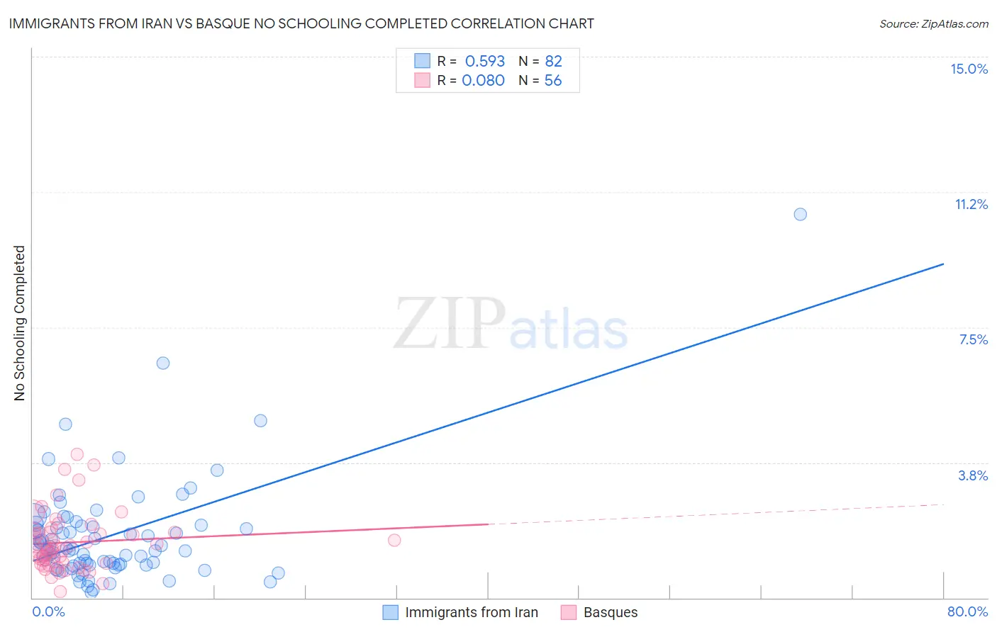 Immigrants from Iran vs Basque No Schooling Completed