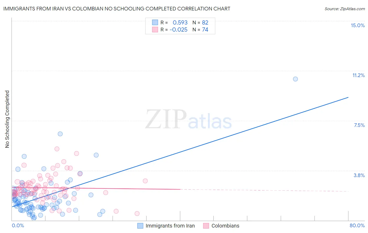 Immigrants from Iran vs Colombian No Schooling Completed