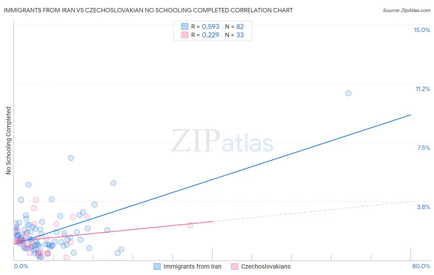 Immigrants from Iran vs Czechoslovakian No Schooling Completed