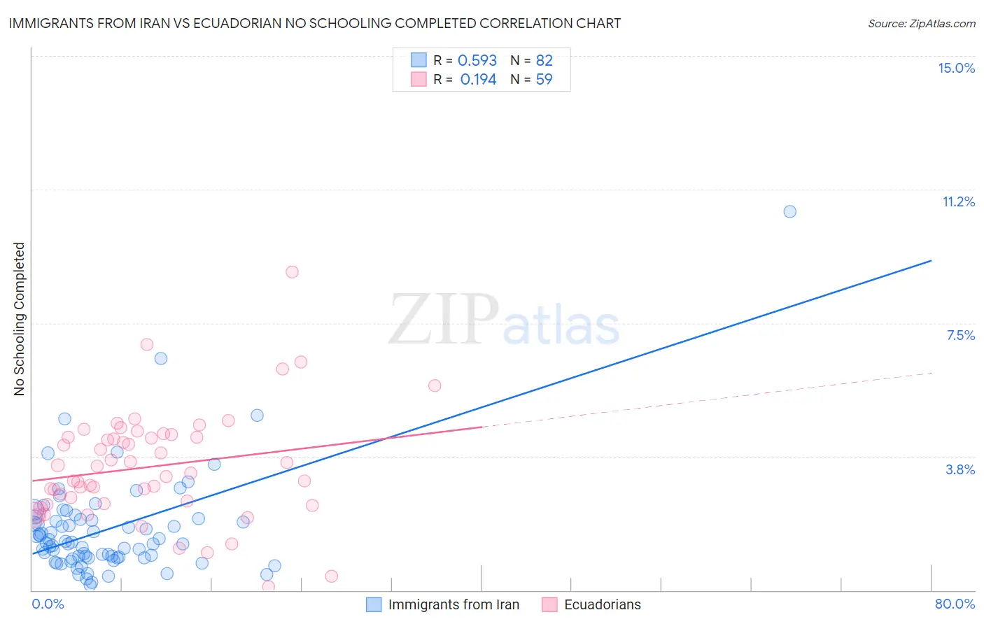 Immigrants from Iran vs Ecuadorian No Schooling Completed