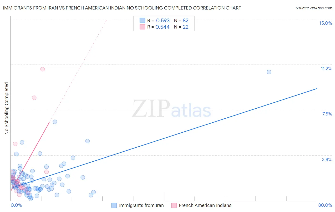 Immigrants from Iran vs French American Indian No Schooling Completed