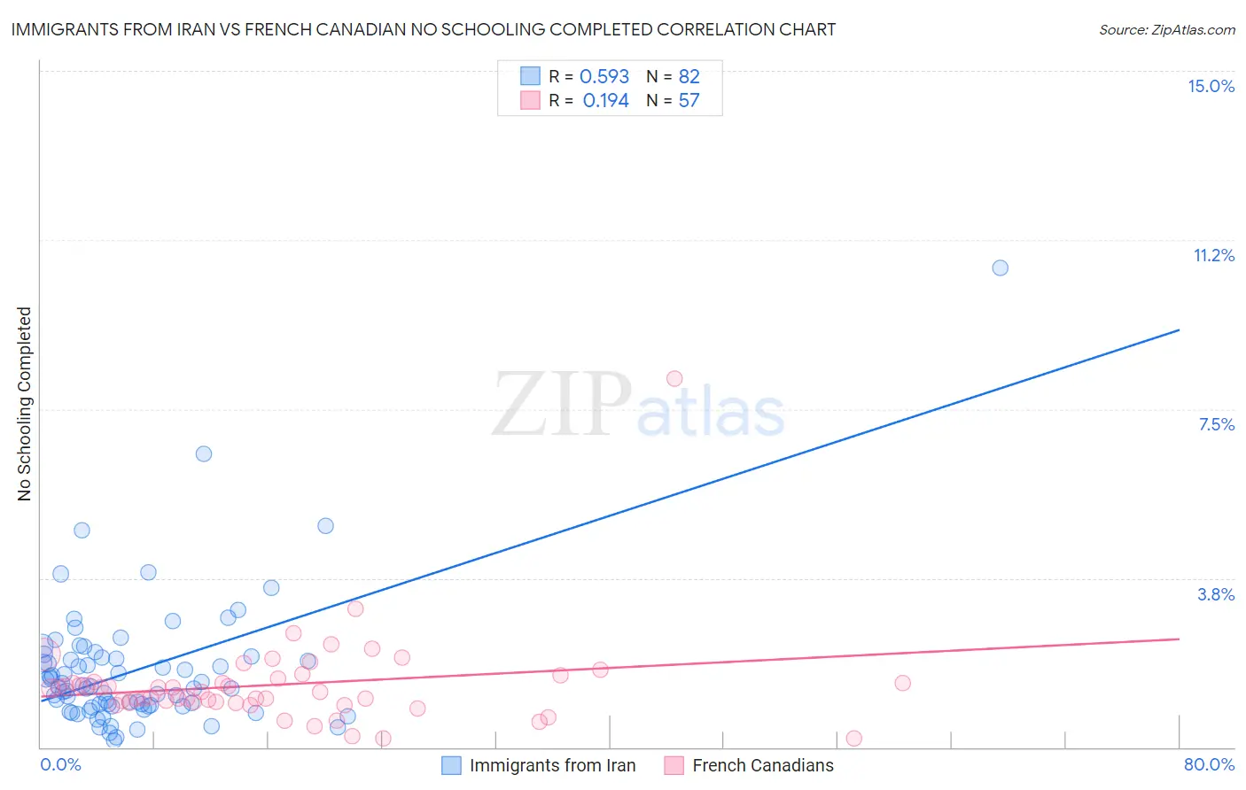 Immigrants from Iran vs French Canadian No Schooling Completed