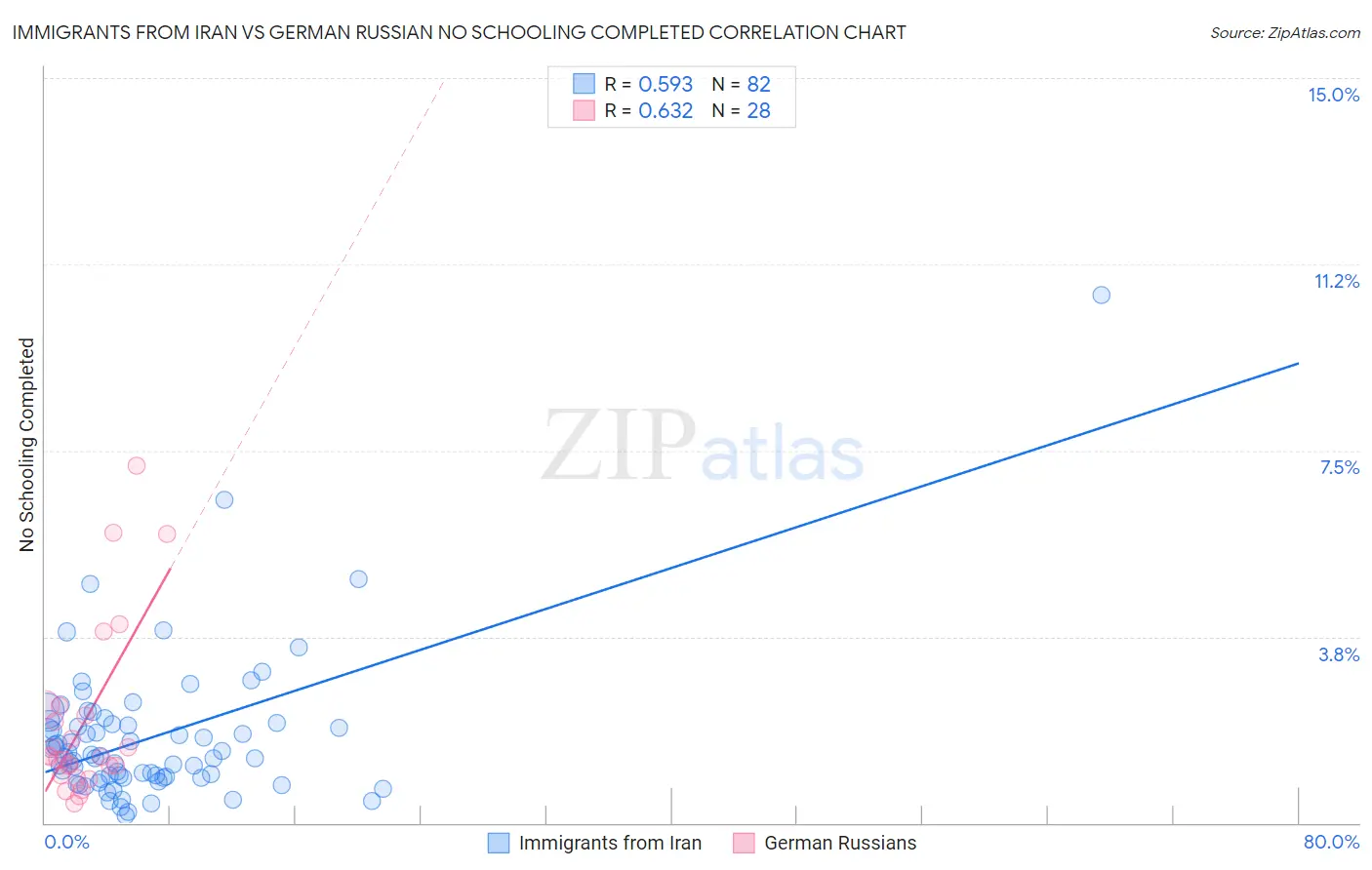 Immigrants from Iran vs German Russian No Schooling Completed