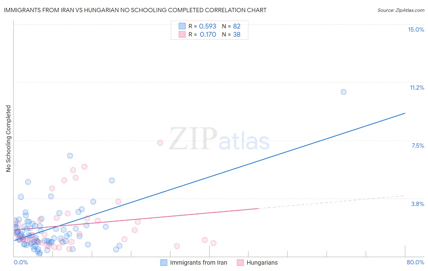Immigrants from Iran vs Hungarian No Schooling Completed