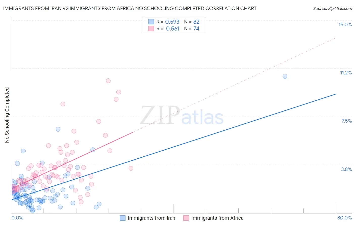 Immigrants from Iran vs Immigrants from Africa No Schooling Completed