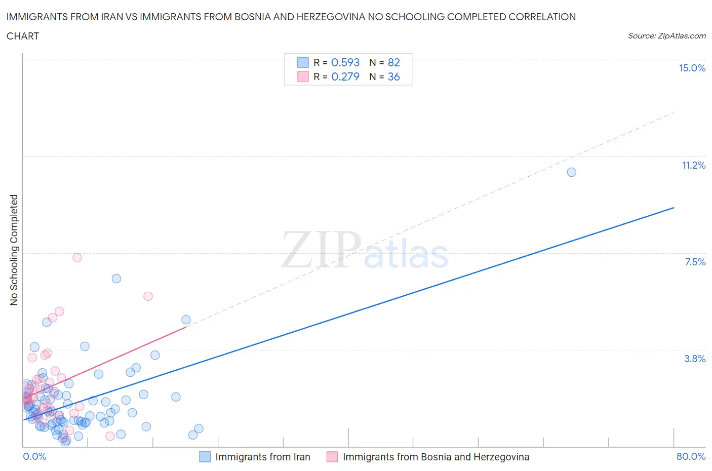 Immigrants from Iran vs Immigrants from Bosnia and Herzegovina No Schooling Completed