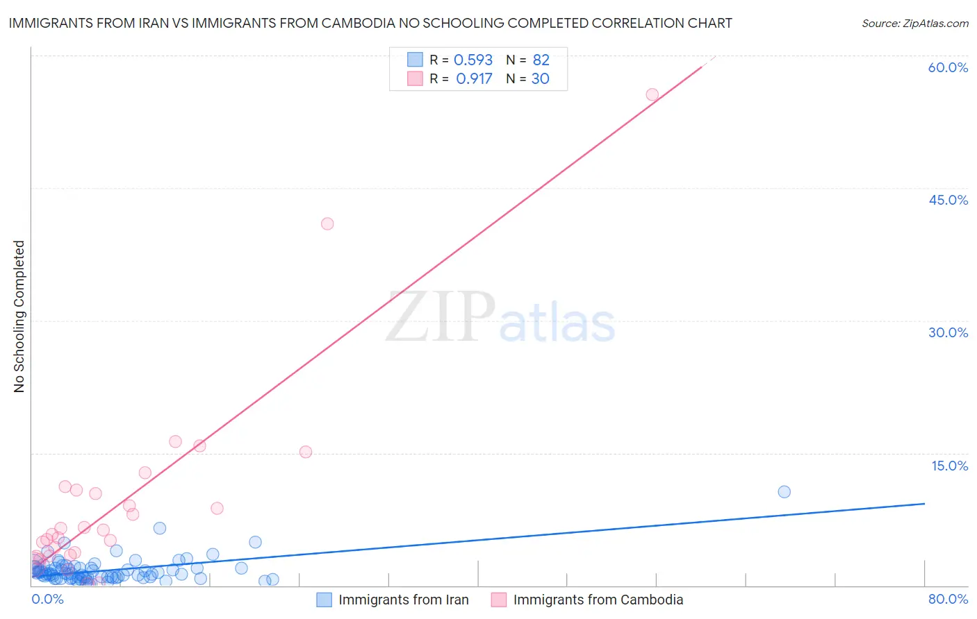 Immigrants from Iran vs Immigrants from Cambodia No Schooling Completed