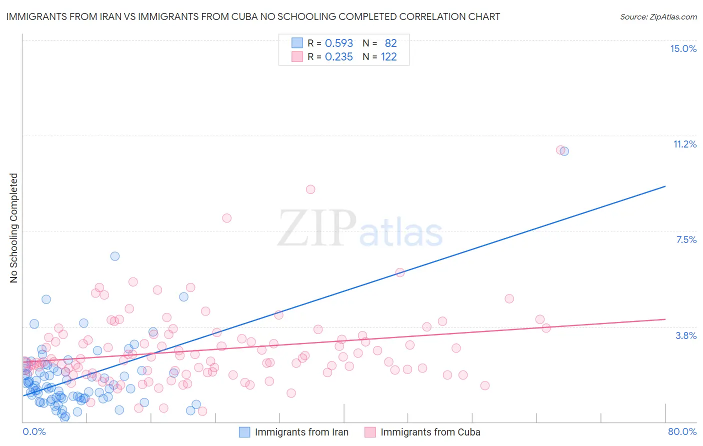 Immigrants from Iran vs Immigrants from Cuba No Schooling Completed