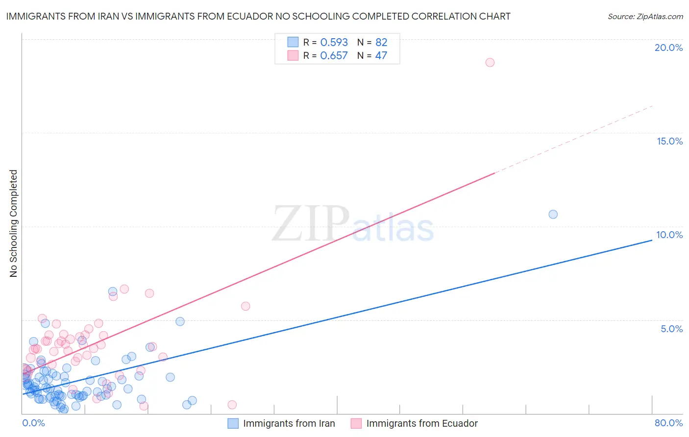 Immigrants from Iran vs Immigrants from Ecuador No Schooling Completed