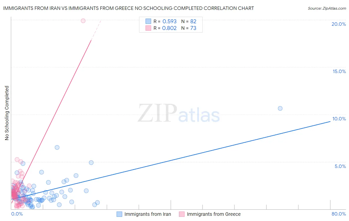 Immigrants from Iran vs Immigrants from Greece No Schooling Completed