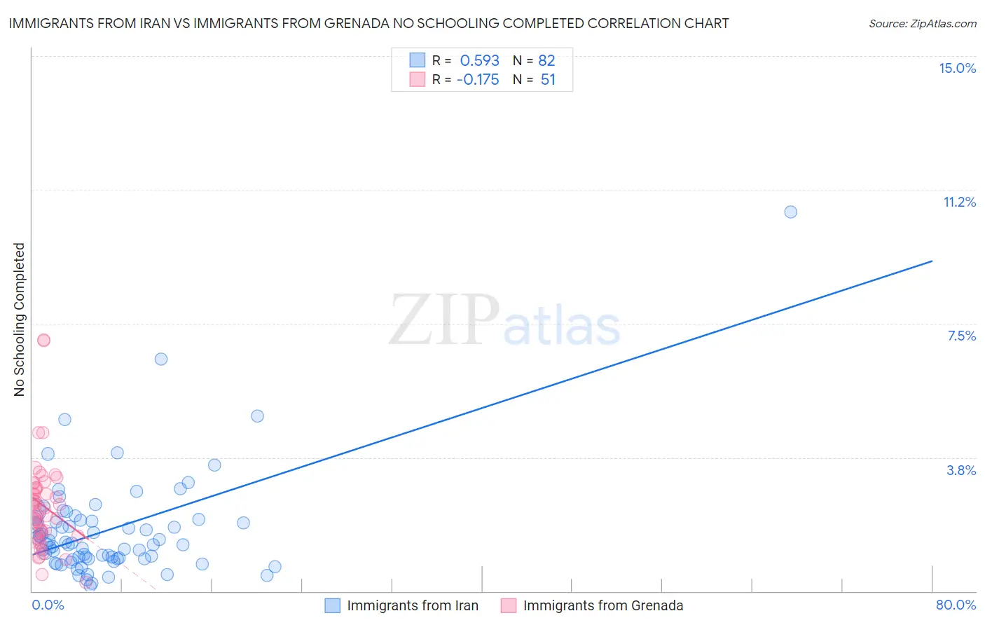 Immigrants from Iran vs Immigrants from Grenada No Schooling Completed