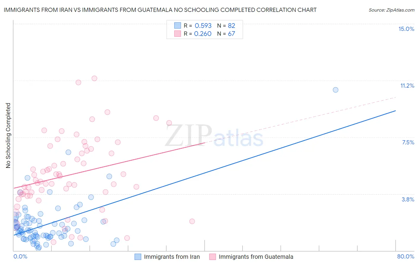 Immigrants from Iran vs Immigrants from Guatemala No Schooling Completed