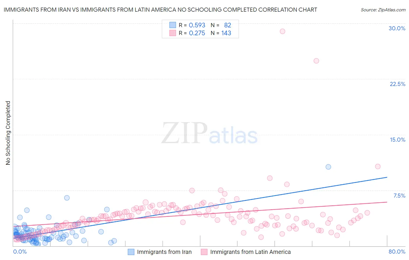 Immigrants from Iran vs Immigrants from Latin America No Schooling Completed