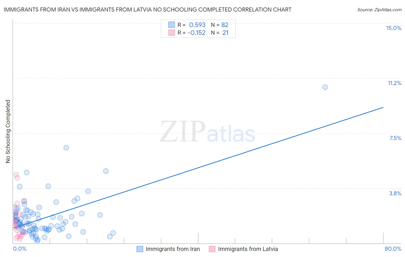 Immigrants from Iran vs Immigrants from Latvia No Schooling Completed