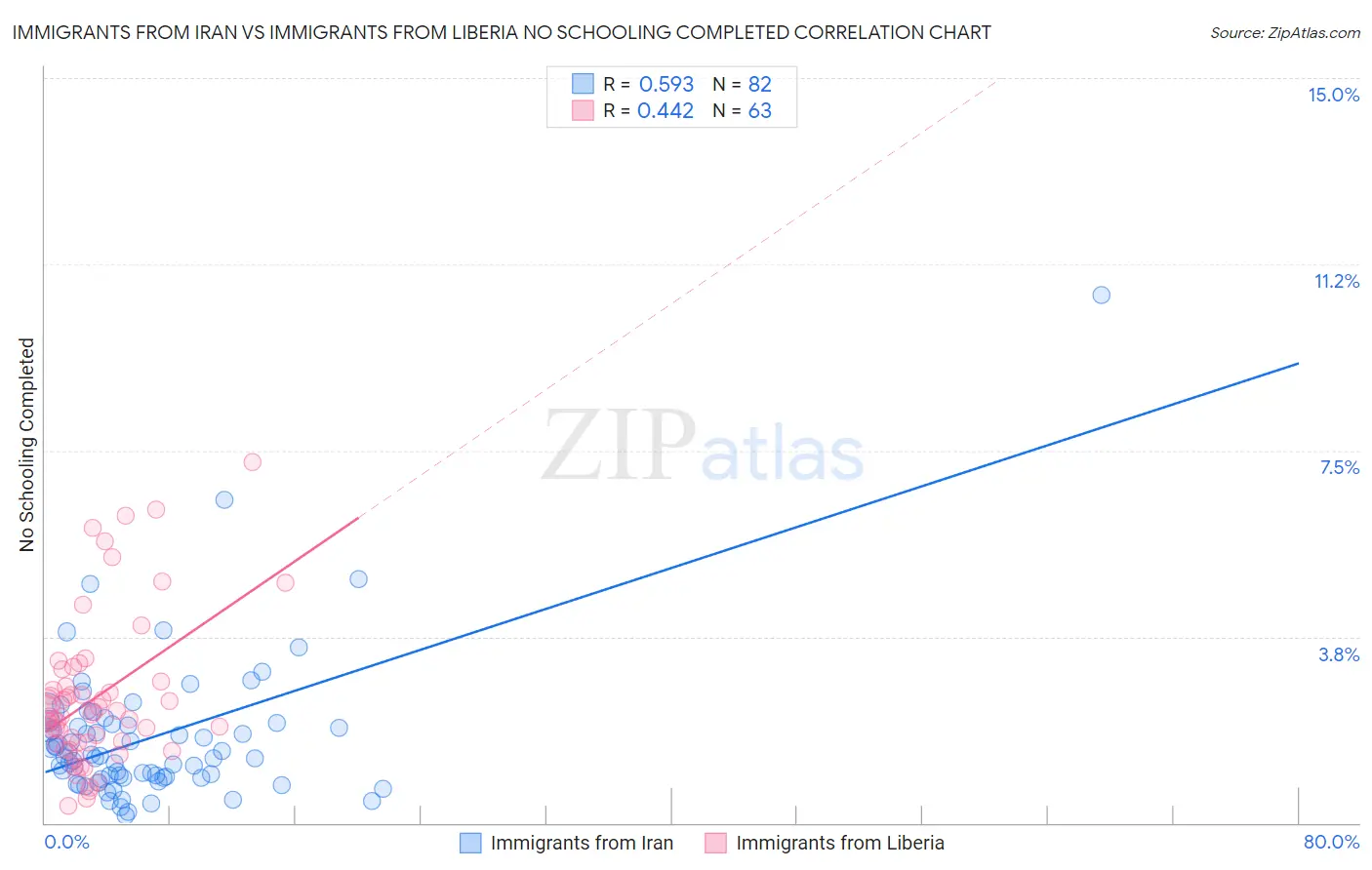 Immigrants from Iran vs Immigrants from Liberia No Schooling Completed