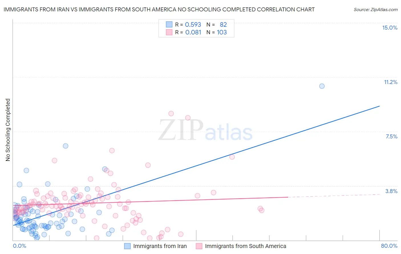 Immigrants from Iran vs Immigrants from South America No Schooling Completed