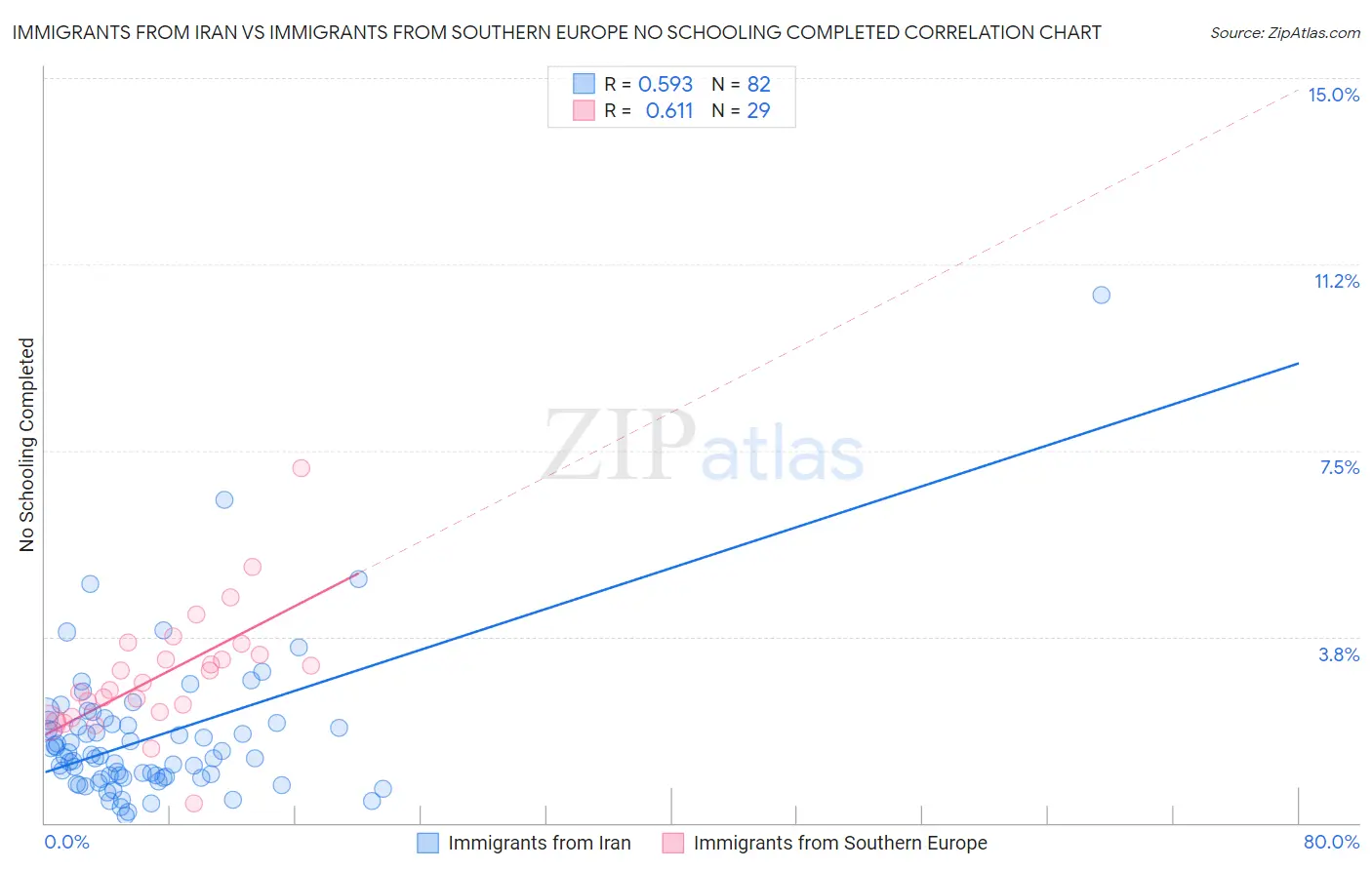 Immigrants from Iran vs Immigrants from Southern Europe No Schooling Completed