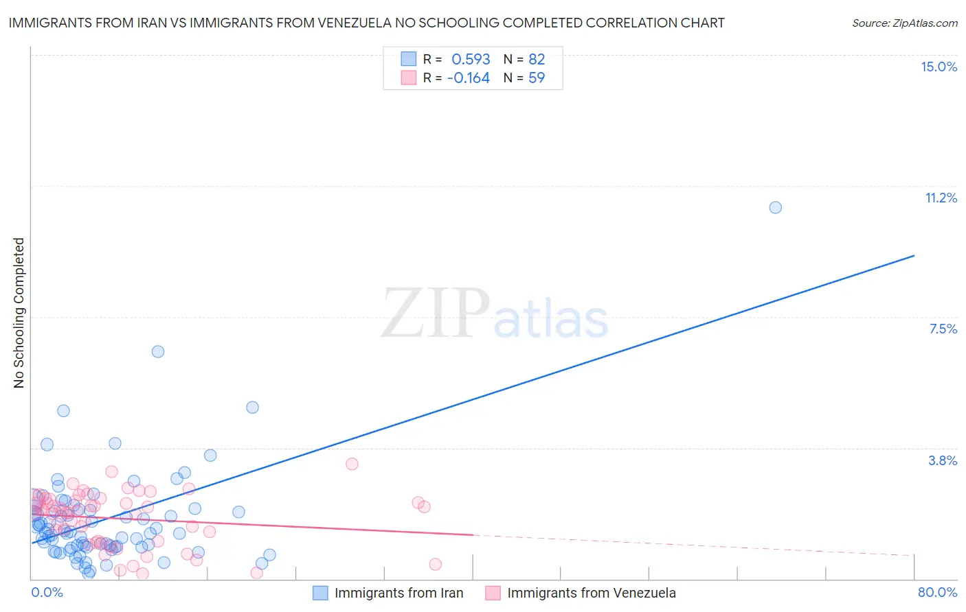 Immigrants from Iran vs Immigrants from Venezuela No Schooling Completed