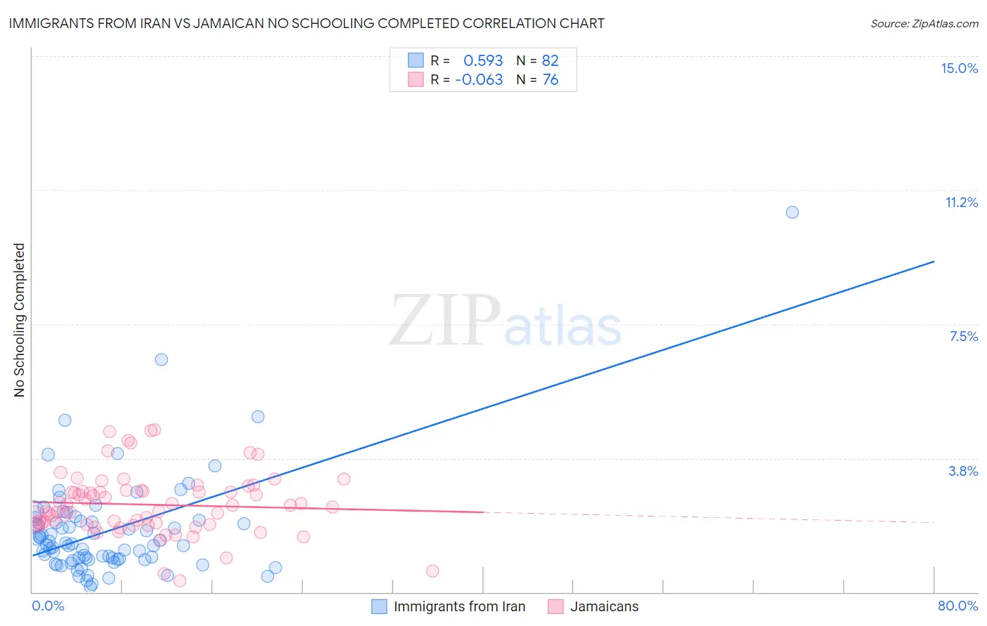 Immigrants from Iran vs Jamaican No Schooling Completed