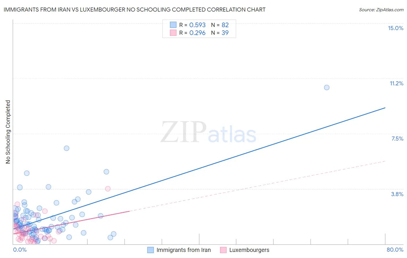 Immigrants from Iran vs Luxembourger No Schooling Completed