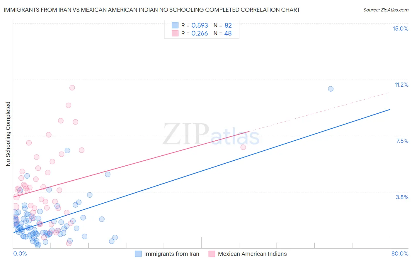 Immigrants from Iran vs Mexican American Indian No Schooling Completed